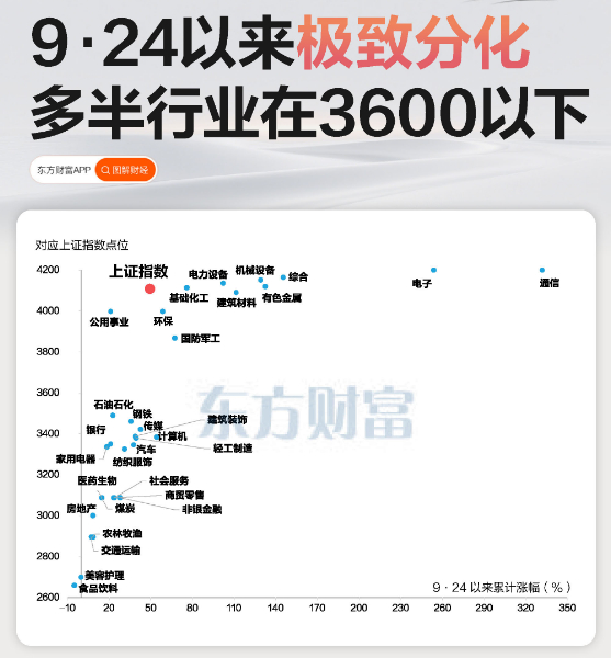 【极致分化！通信电子翻倍 食品饮料跌破“9·24”】时值618，在A股K型分化的