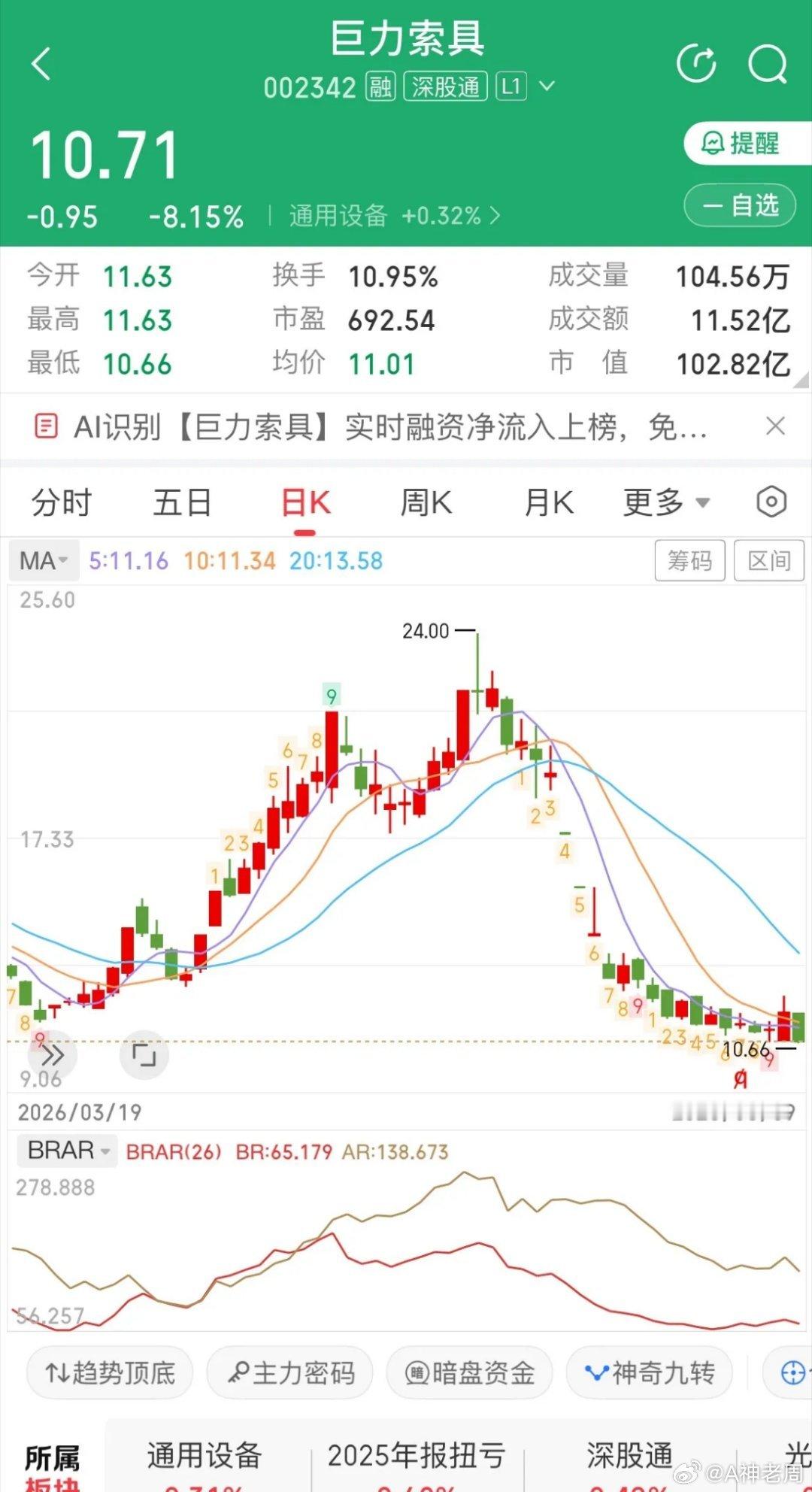 巨力索具：昨天冲高一日游，今天早盘立即大跌8.15%，反弹不减仓后悔都来不及！该