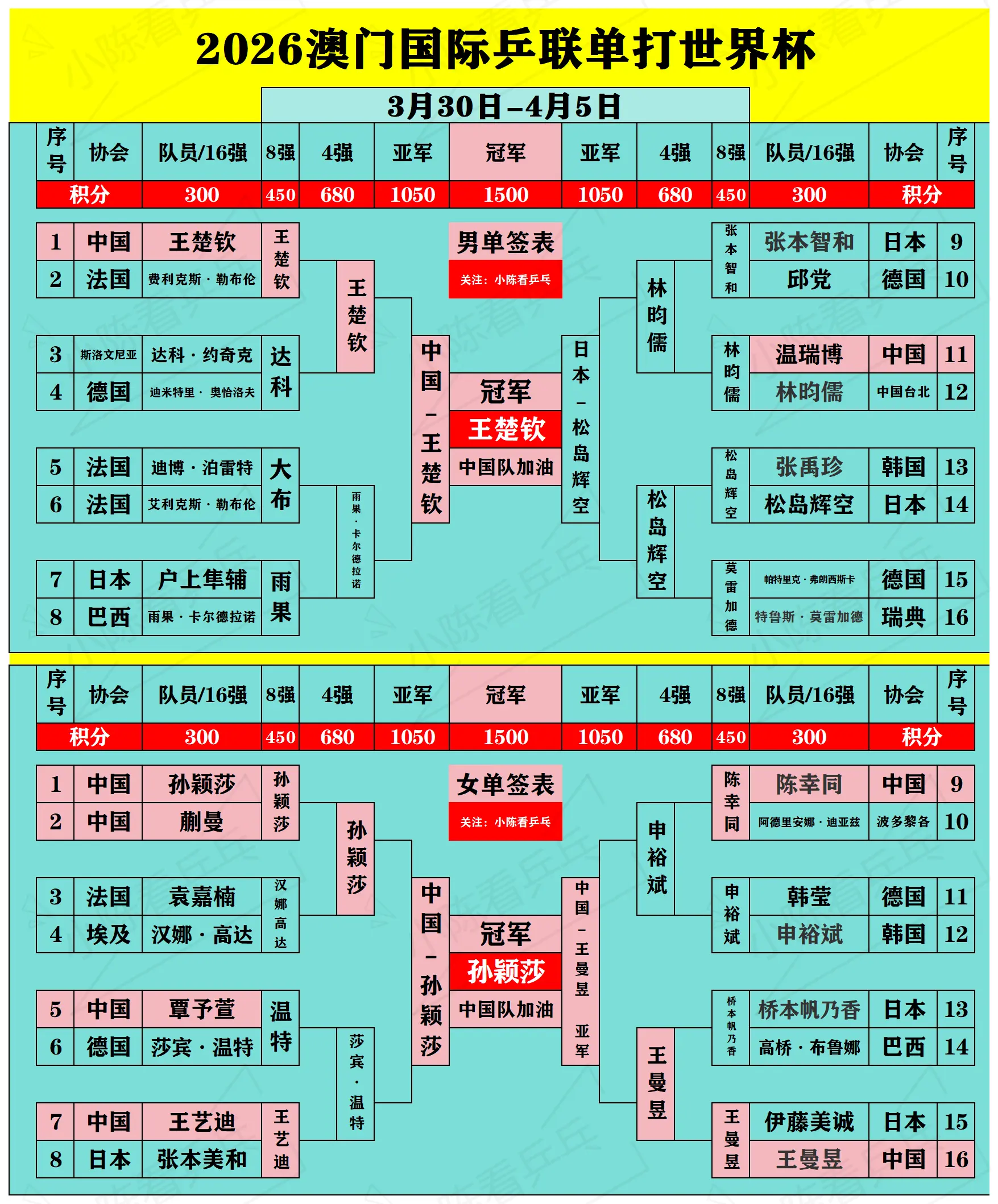 2026澳门国际乒联单打世界杯落幕。2026澳门国际乒联单打世界杯落幕...