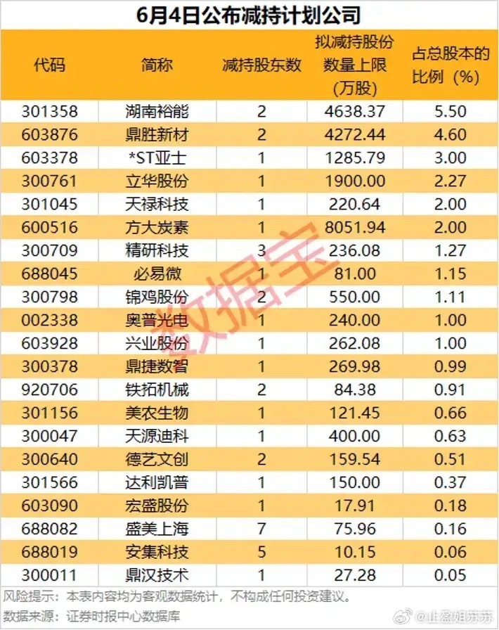 6月4日多家上市公司披露减持预案，个股减持规模分化明显！6月4日共有21家企业发