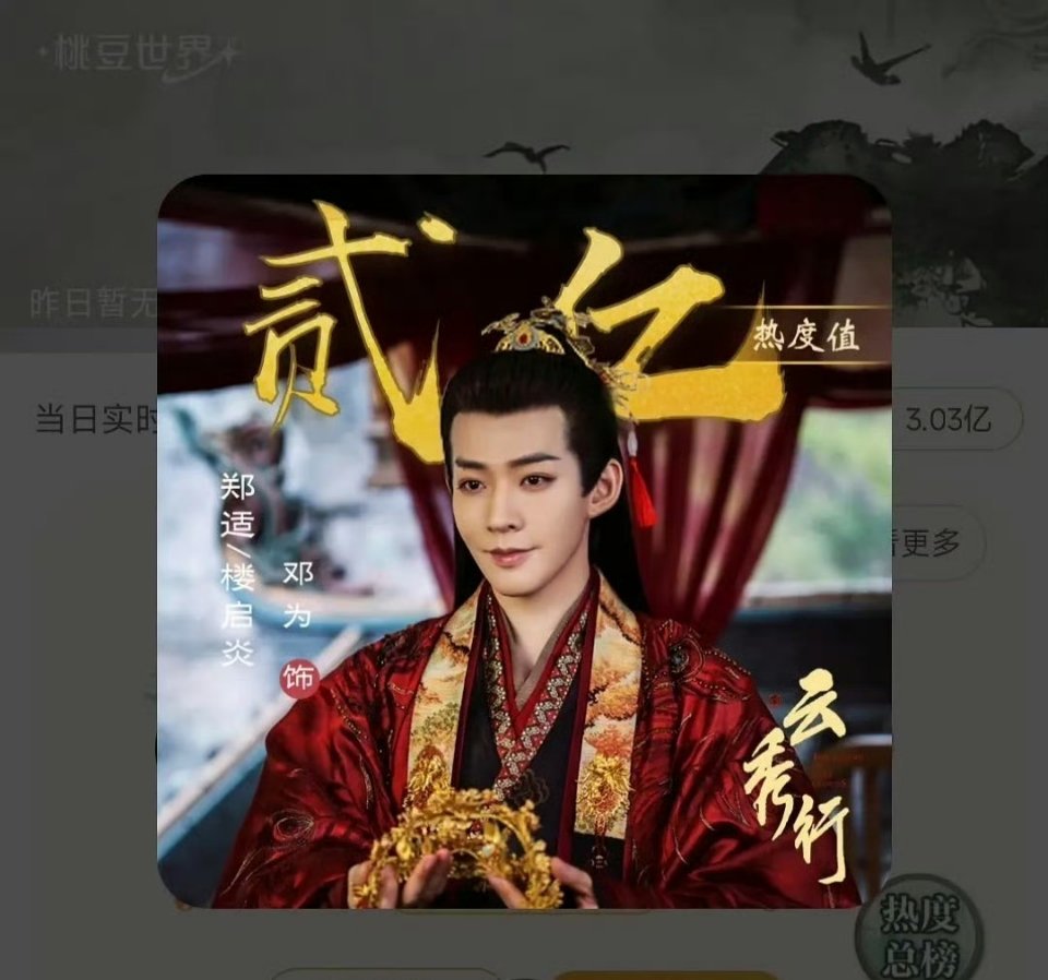恭喜邓为 郑适/楼启炎 角色热度破2亿🎉🎉 猕猴桃未开播剧站内角色热度破2亿