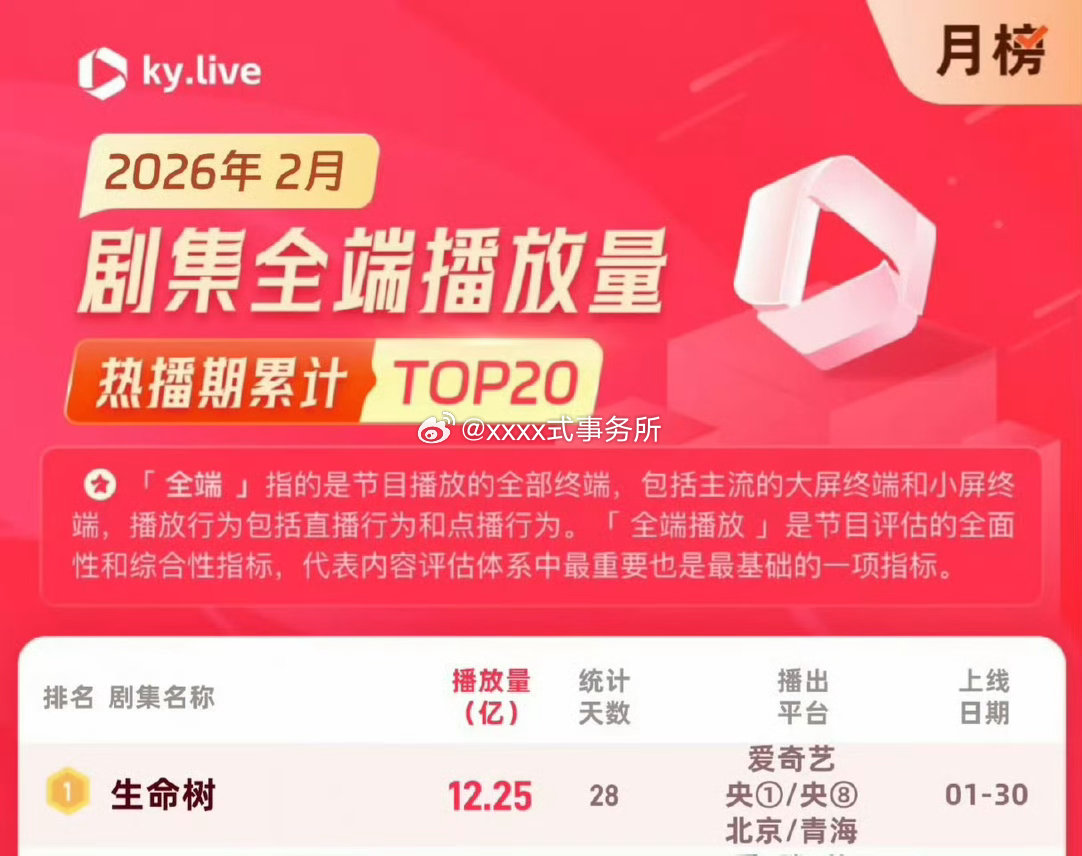 生命树酷云热播期全端集均3899万生命树集均1381万