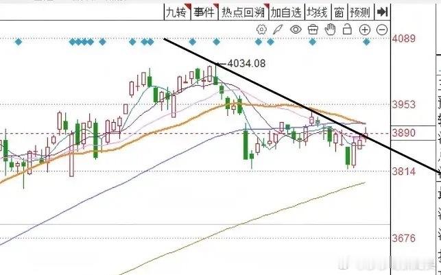 明天A股怎么走，到底是涨是跌？我做了一个大胆的预判，兄弟们听讲三个具体理由：第一
