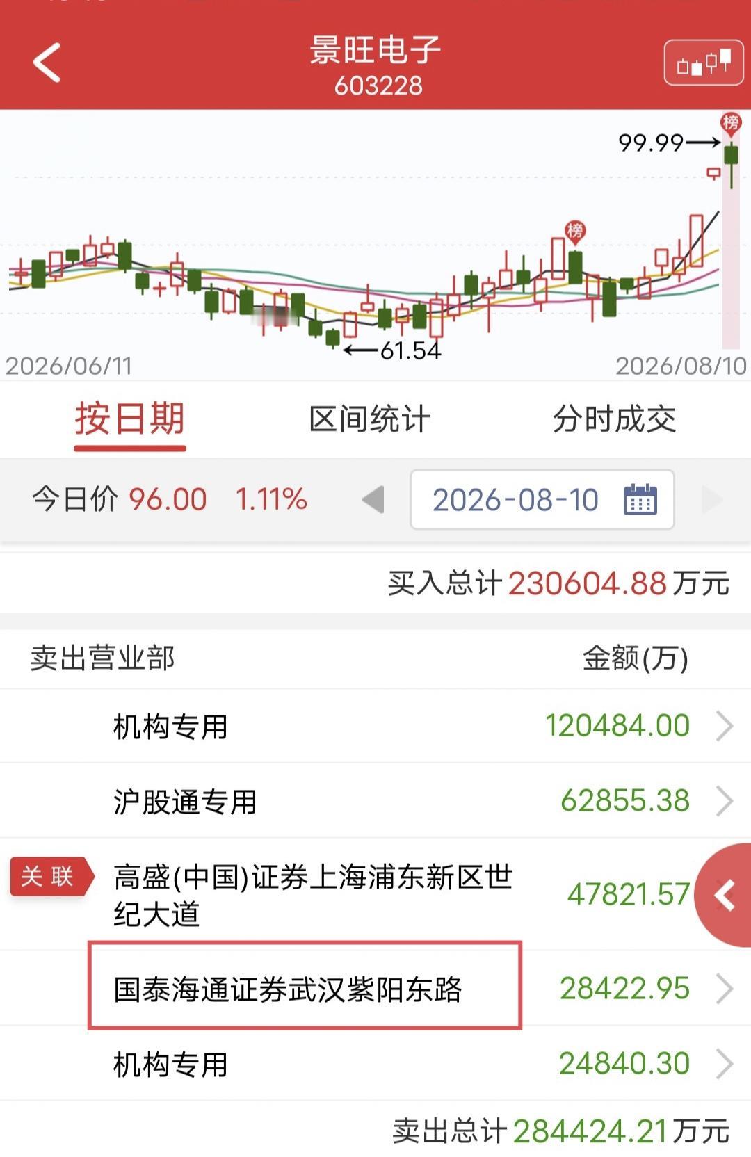 紫阳东路出货2.8亿！

今天景旺电子开盘冲高回落。

盘后龙虎榜显示，紫阳东路