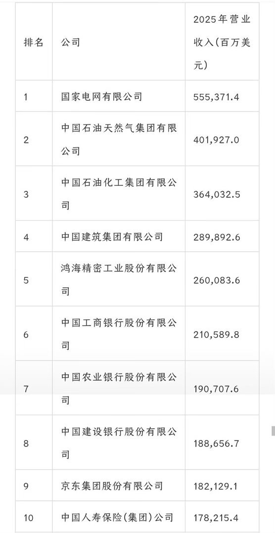 最新中国500强《财富》500强最新出炉，京东进前十。乘用车榜单里，比亚迪、上汽