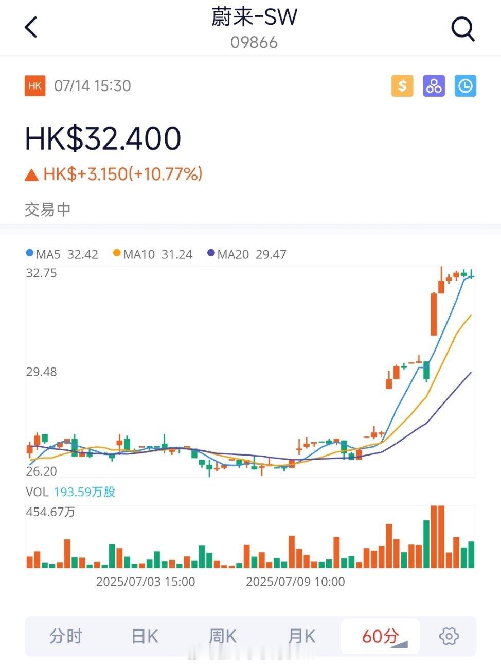 蔚来大涨10%看来乐道L90这款车，市场还是认的，大涨10%不错，但要是看蔚来过