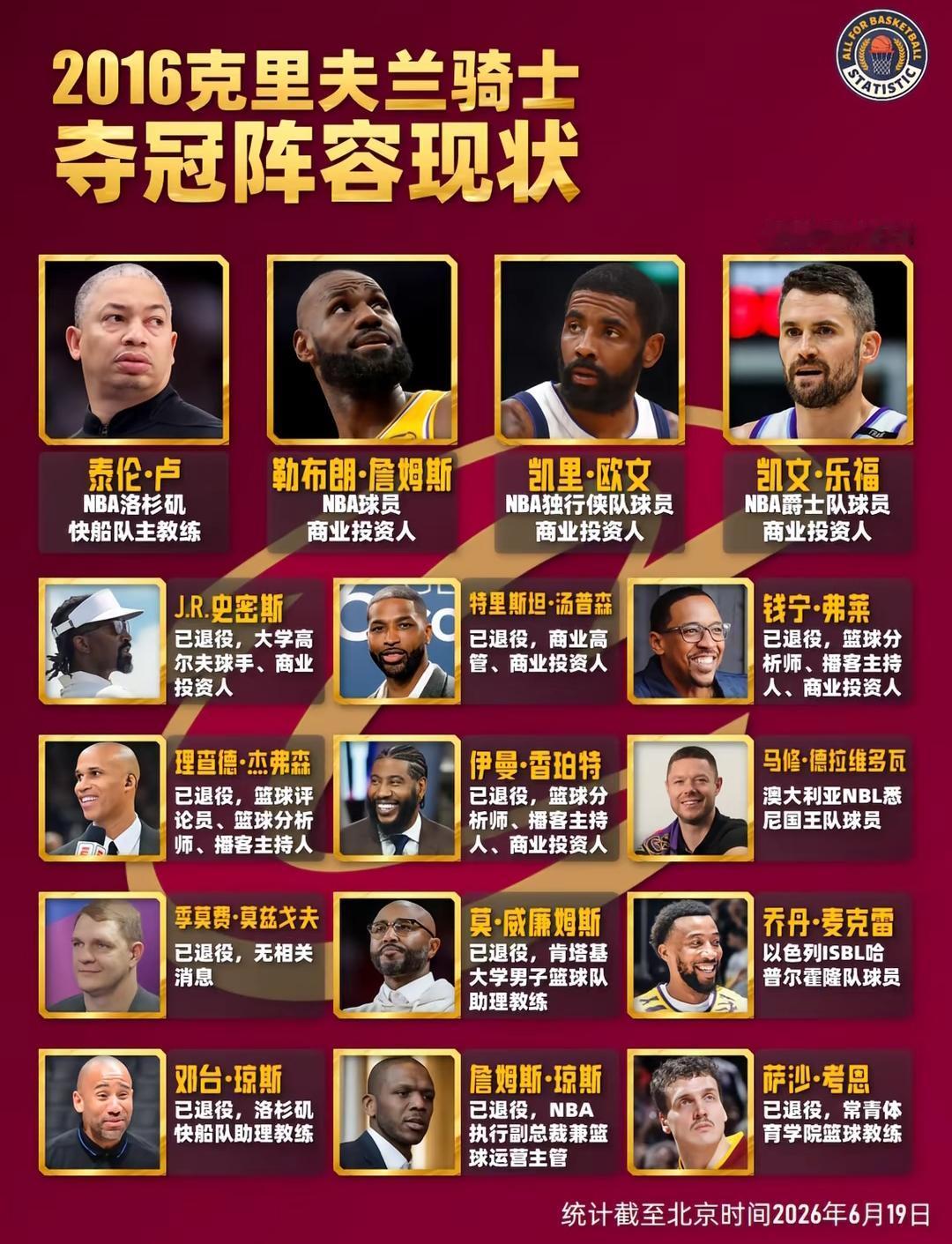 2016年NBA总冠军骑士队成员，目前仅有4人留在NBA。凯里·欧文在达拉斯独行