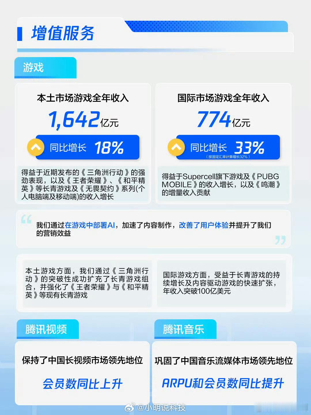 腾讯发布2025年财报 游戏是真赚钱，看完只想感叹：原来我也是财报里的一份子好奇