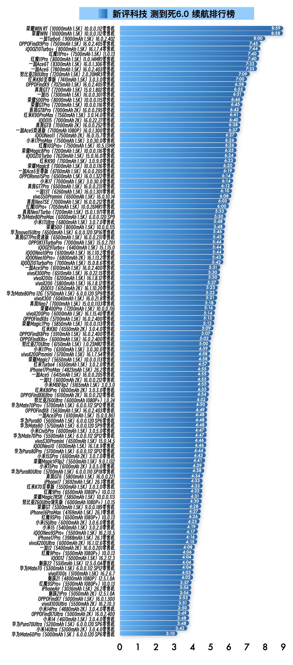6.0标准续航排行榜新增120台手机续航成绩，复测97台手机续航成绩；
5.1标
