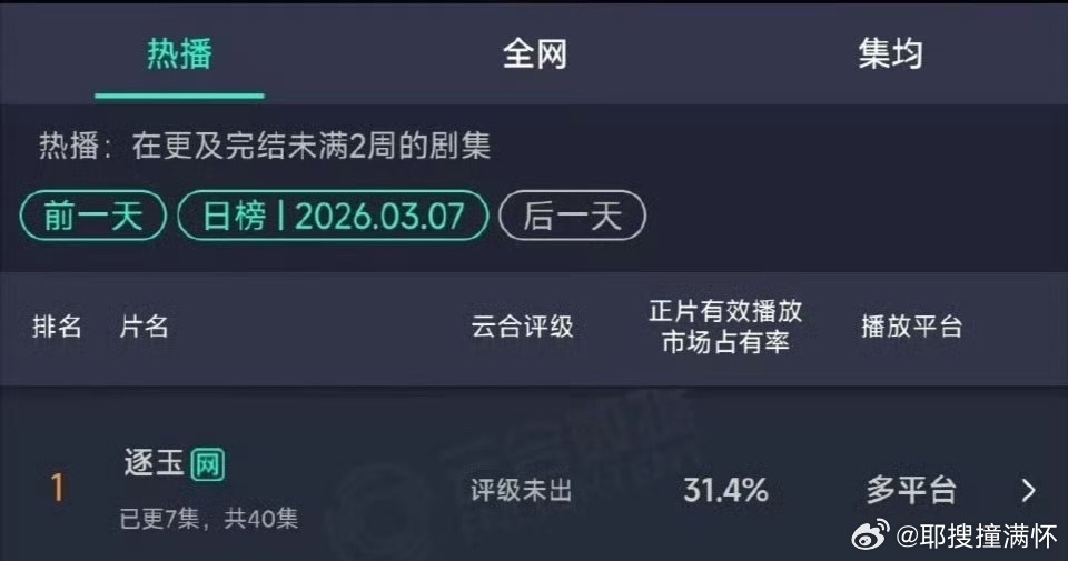 逐玉今年首部云合破30%剧集逐玉2026年首部云合破30%的剧 《逐玉》成202