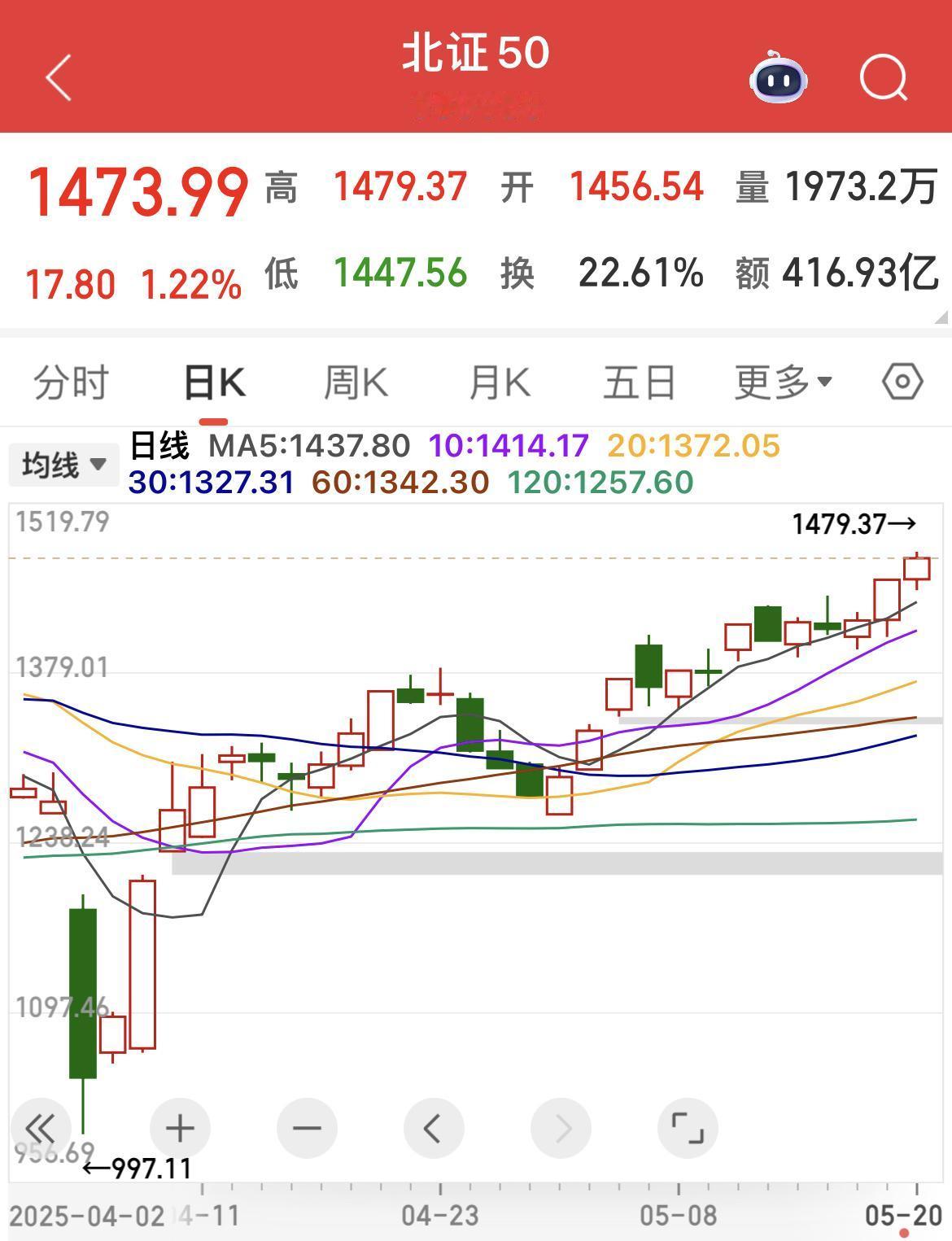 北证50创历史新高了！
微盘股创历史新高了！
感觉市场情绪开始向好了！