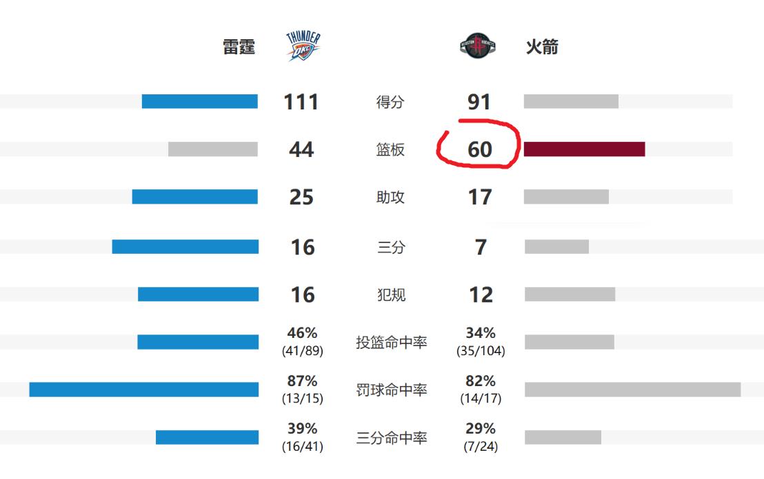 火箭告诉我们，“得篮板者得天下”的时代已经过去了，现代篮球空间太重要了。篮球比赛