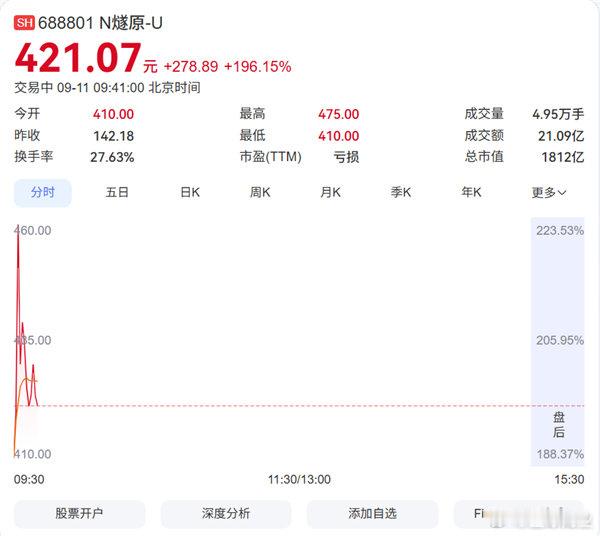 【燧原科技股价大涨222%】燧原科技中一签或赚13万元9月11日消息，今日，燧原