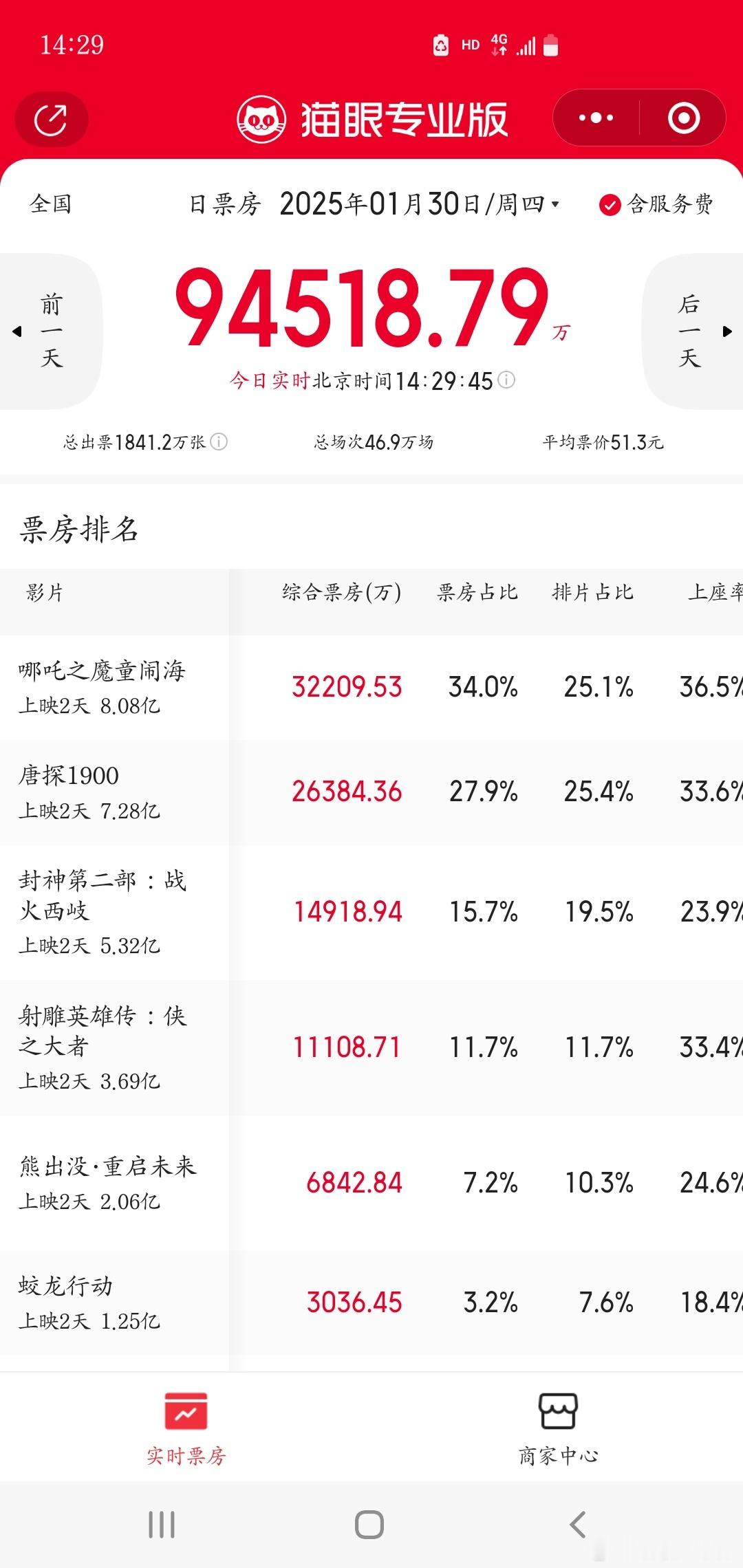 看春节档第三部电影了 唐探1900  ！看完这部，其他不看了。 