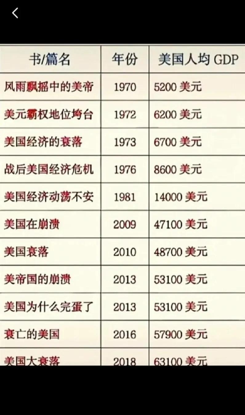 从1970年开始，就有不少作者写美国衰落，然而半个世纪快要过去了，美国的人均GD