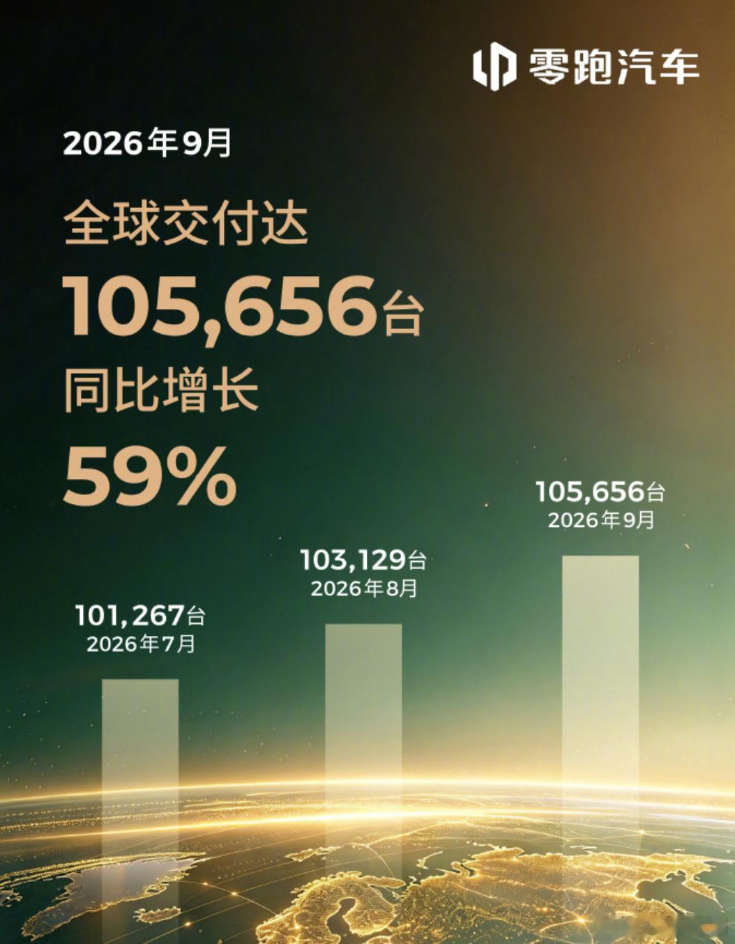 零跑连续3个月销量破10万台 今年零跑的100万有点稳了零跑汽车9月全球交付10