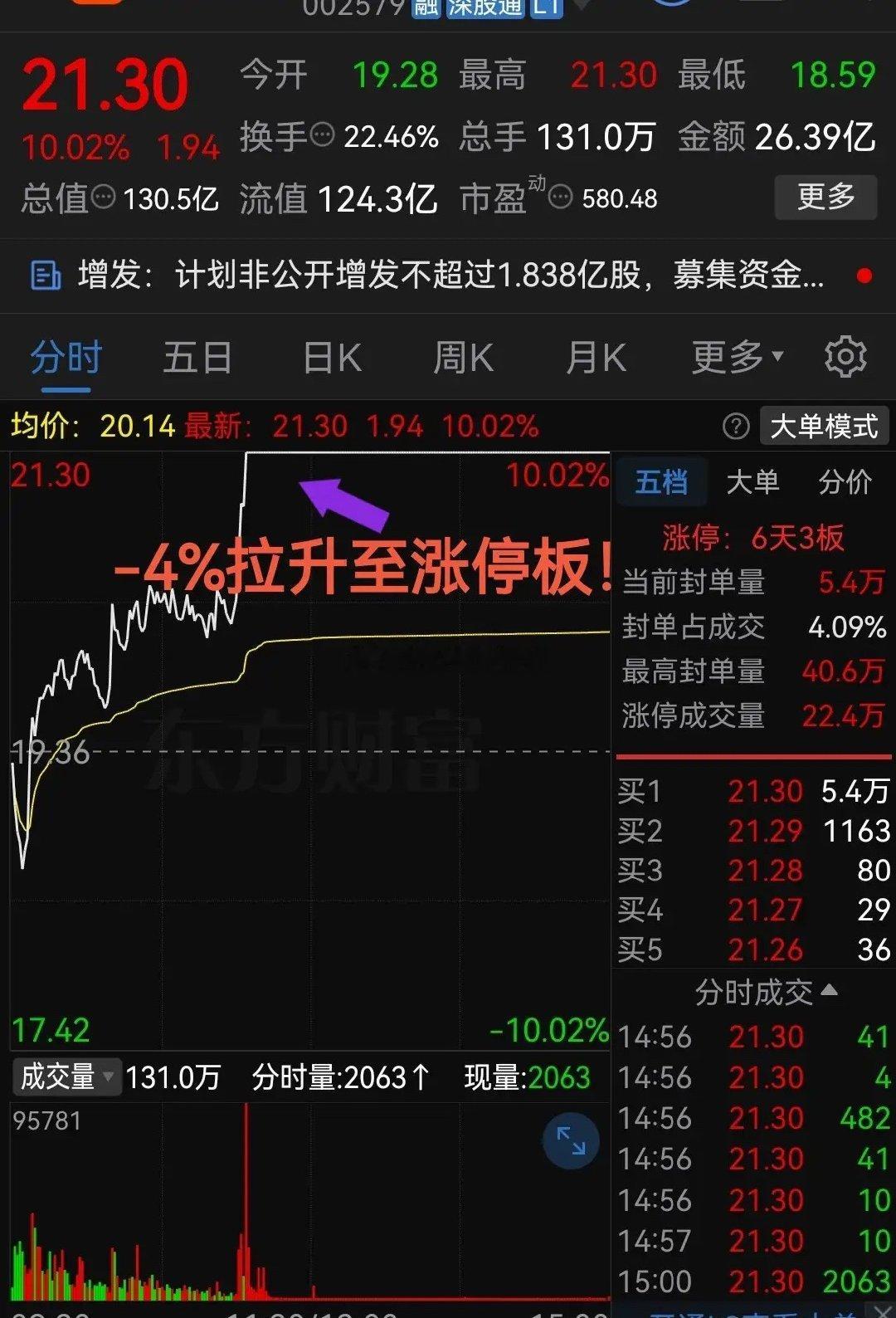 周四强势股的波动可真大啊！今天低开-4%，拉升至涨停板！小心脏真是遭不住啊今天股
