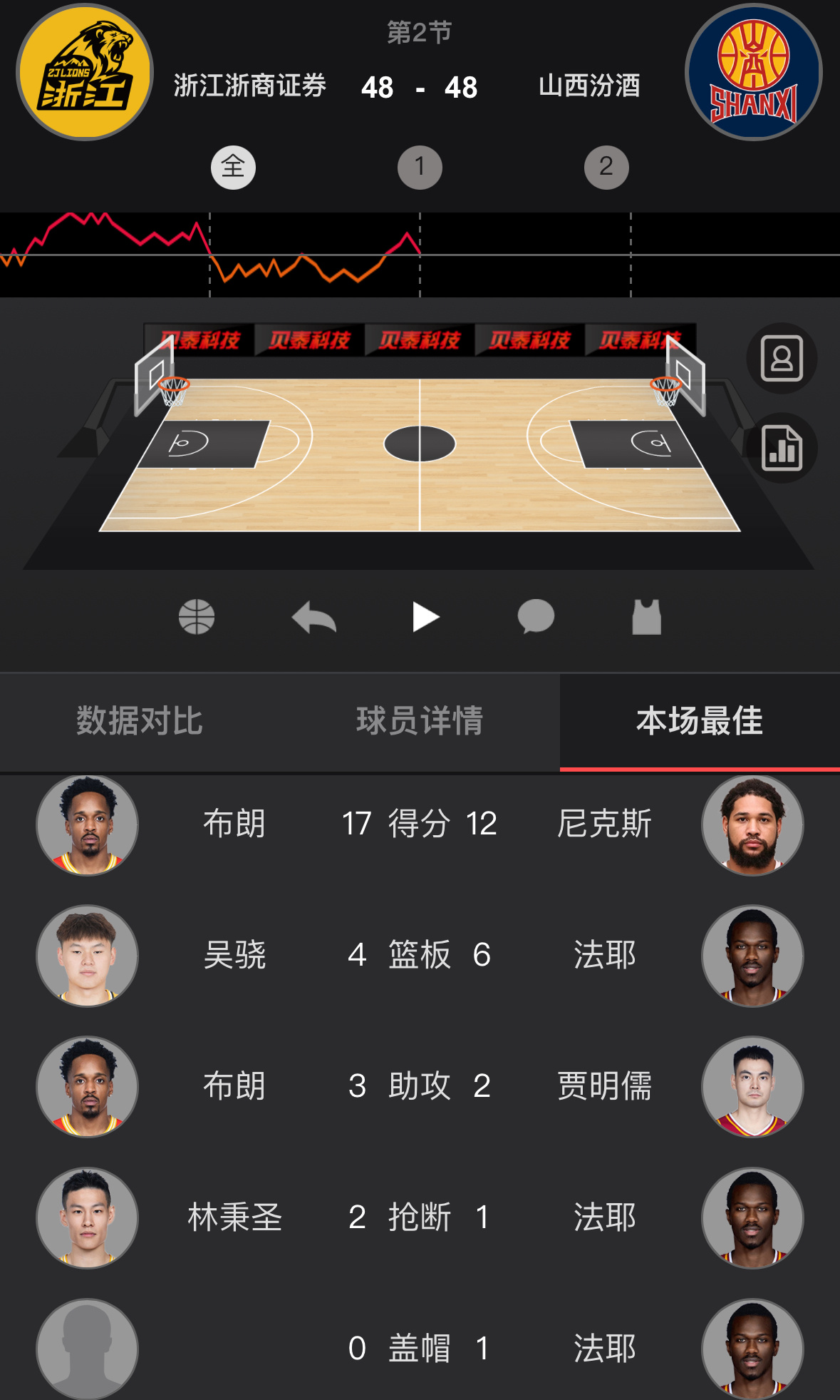 上半场广厦23罚19中，自己13个犯规山西22罚15中，自己16个犯规上半场打了