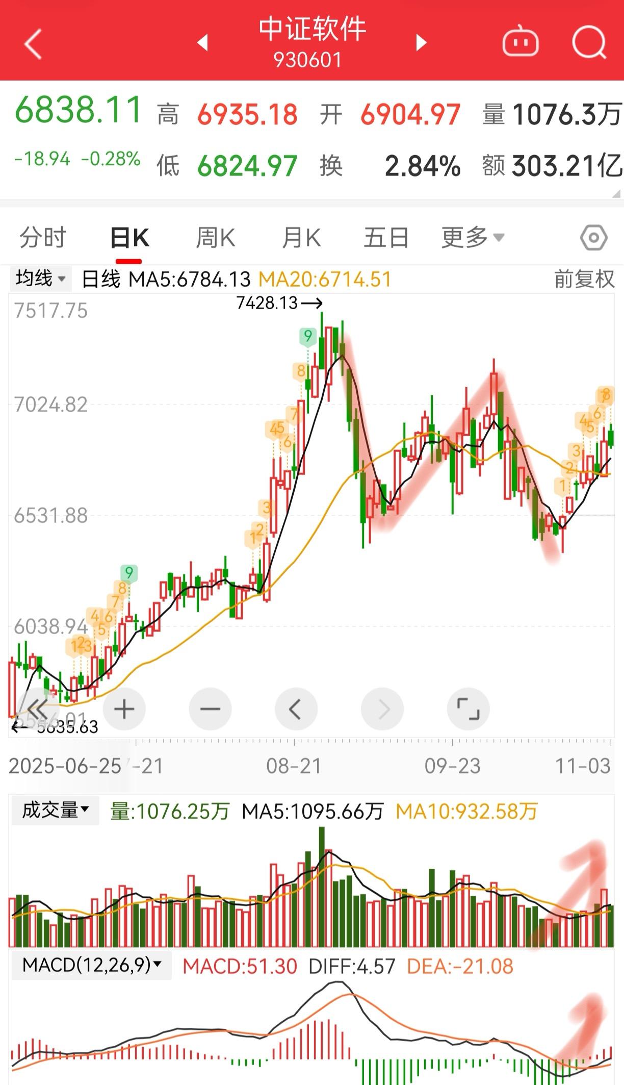 11月科技主线切换信号明确，软件板块或成新引擎。
从盘面看，通信、半导体等前期热