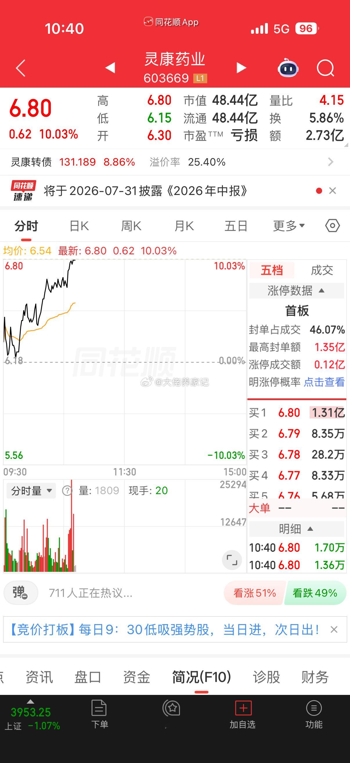 灵康药业！涨停