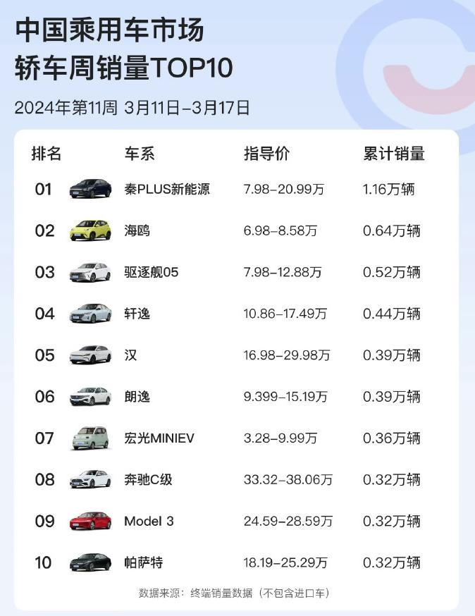 3月11日-3月17日，轿车销量排行榜TOP10，比亚迪包揽前三，分别是秦、海鸥