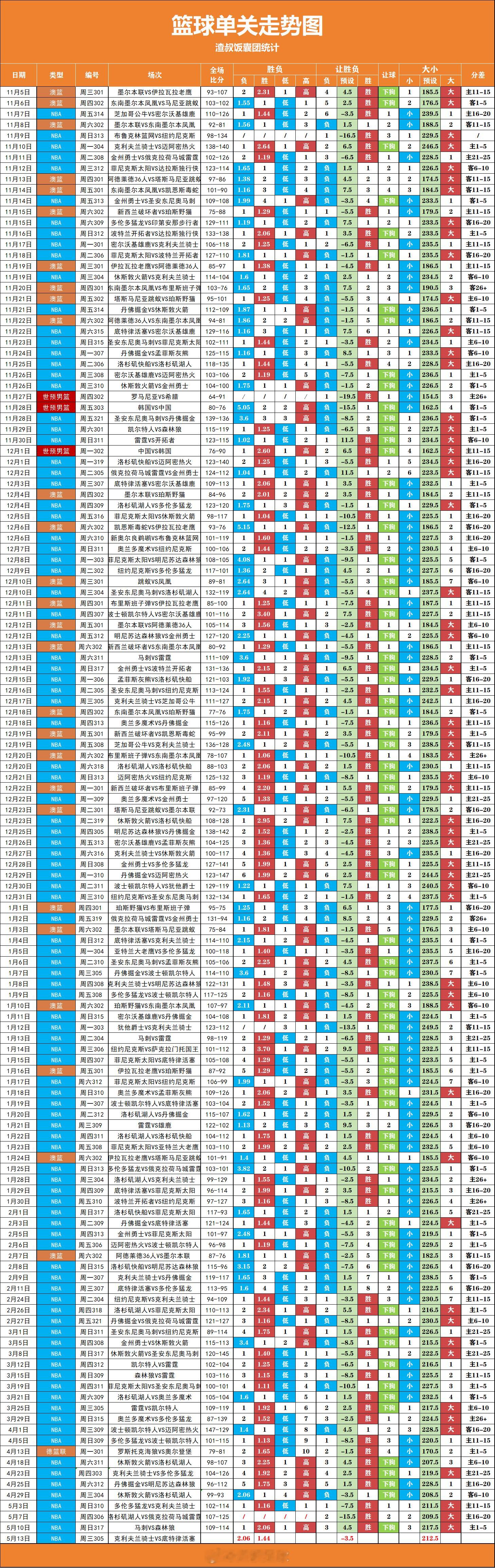 篮球单关走势图更新，季后赛主场优势明显，，得分继续大？ 