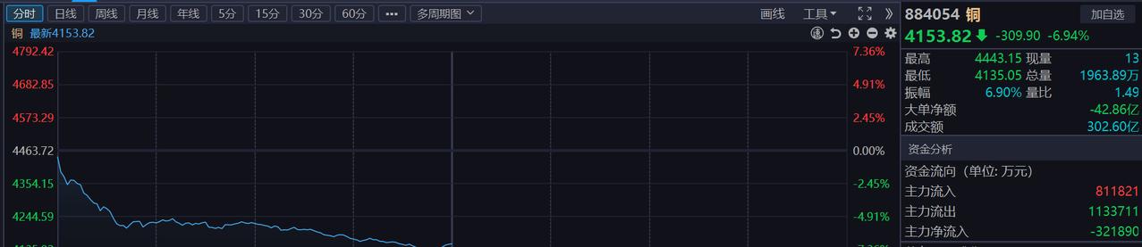 什么个情况？有色怎么直接跌成狗了！特别是金属铜，板块都要奔跌停的节奏。

这是发