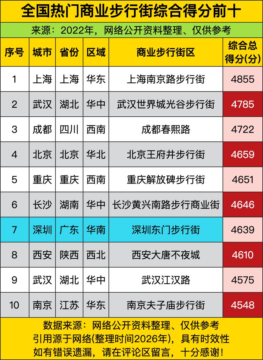 榜首老大哥那还得是上海南京路步行街，四千八百多分的总分直接甩了第二名一截，作为老