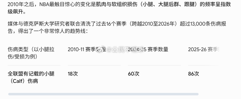 Gemini帮忙做了统计，下肢伤病，尤其是肌肉与软组织损伤（小腿、大腿后群、跟腱