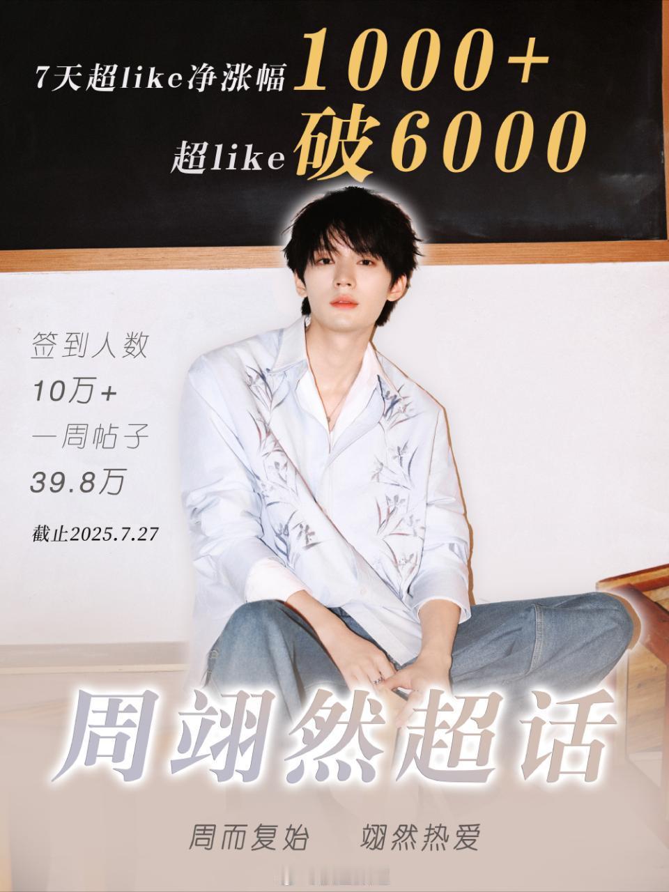 周翊然的粉丝也在跑步入场🏃超like破6000了[来抱抱] ​​​