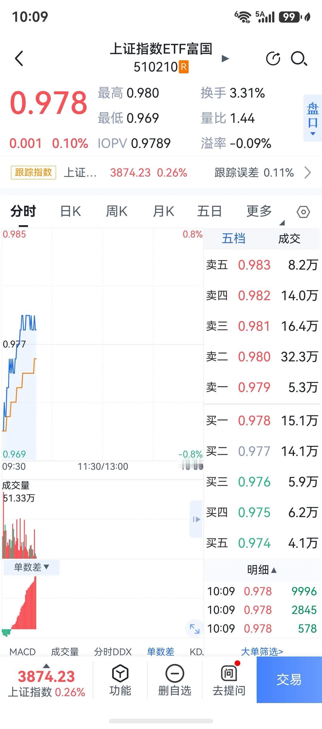 我空仓了。

这波进场又是获利而走，七月份收益较为满意，3880开始有压力，再不