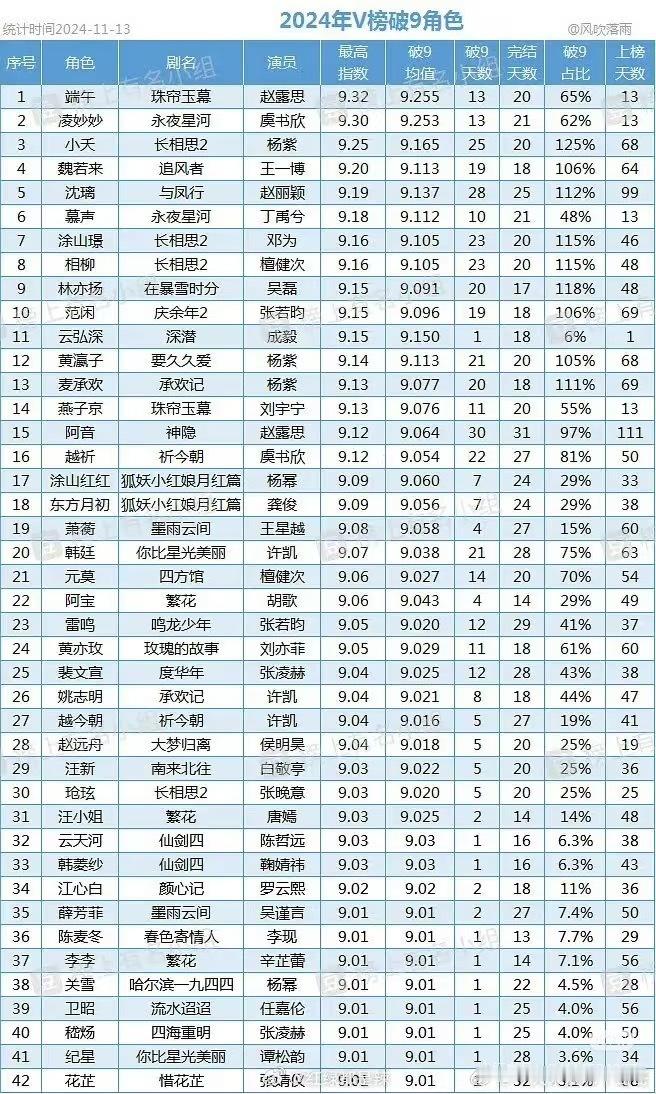 赵露思神隐角色榜热度    阿音这个角色的长尾效应真的还是很棒的呀，并且也是看到