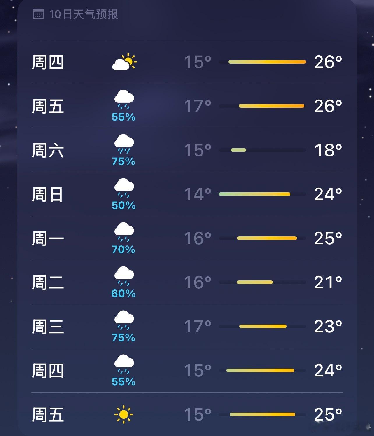 我真的服了，翻了翻未来十几天的天气预报，直接两眼一黑。没完没了的下雨，太阳都见不