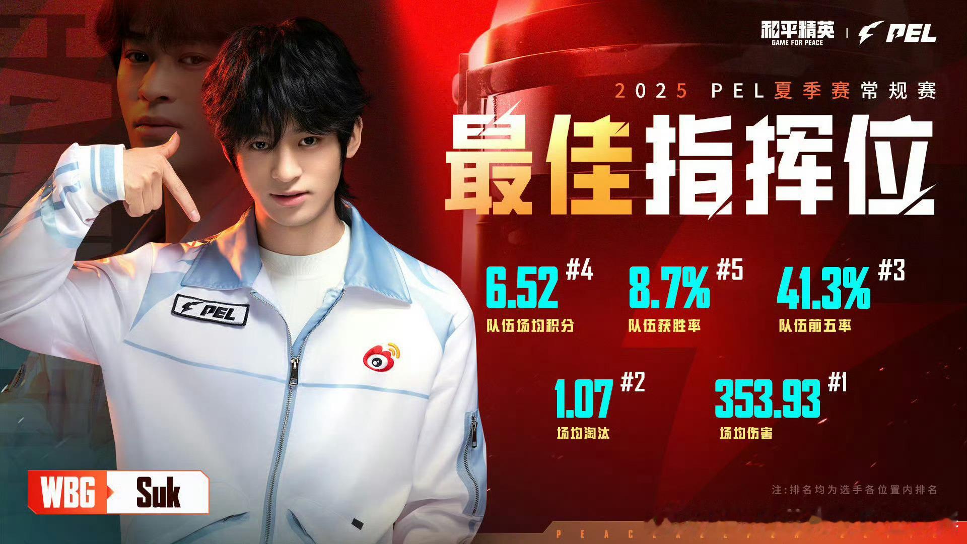 2025PEL 夏季赛常规赛最佳指挥位揭晓，WBG-Suk 当选。其场均伤害 3