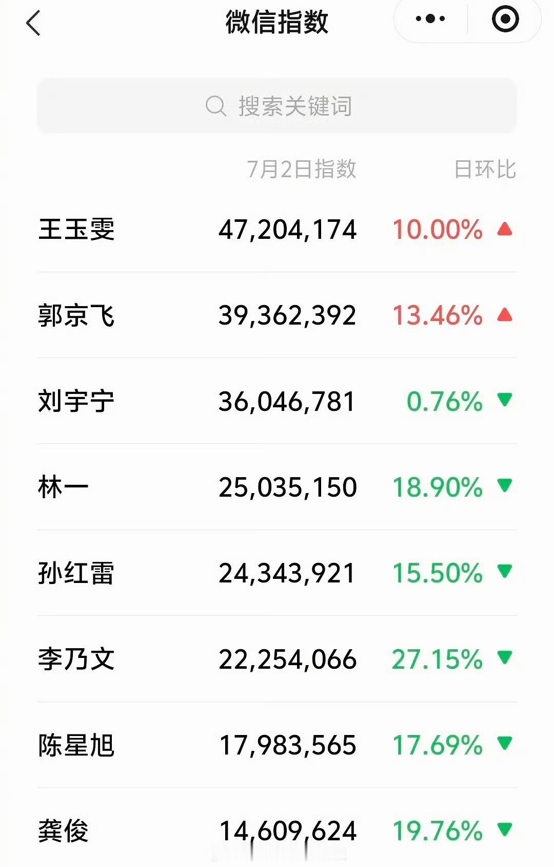 《地球超新鲜》常驻微指排行，王玉雯竟然位列第一！ 