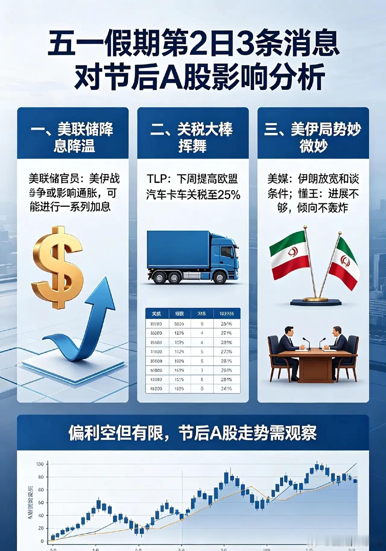 五一假期第2日,传来3条消息,节后A股更迷茫了！一、美联储降息又降温了！美联储官