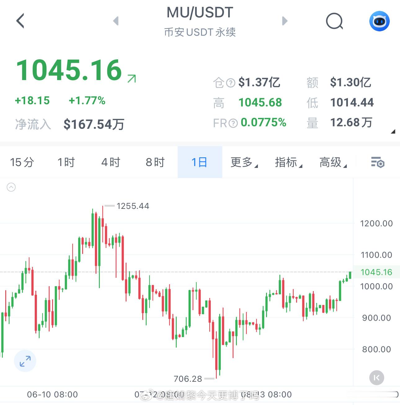 MU美光7月份跌到700后就止住跌势开始回暖，眼下这一轮反弹，已经不只是普通的修