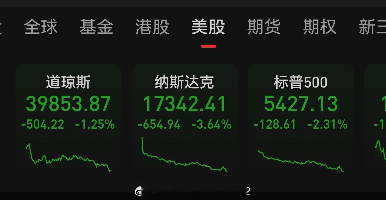 #特斯拉暴跌超12%#特斯拉股价跌幅超过12%。这和公司发布的第二季度财报有关。