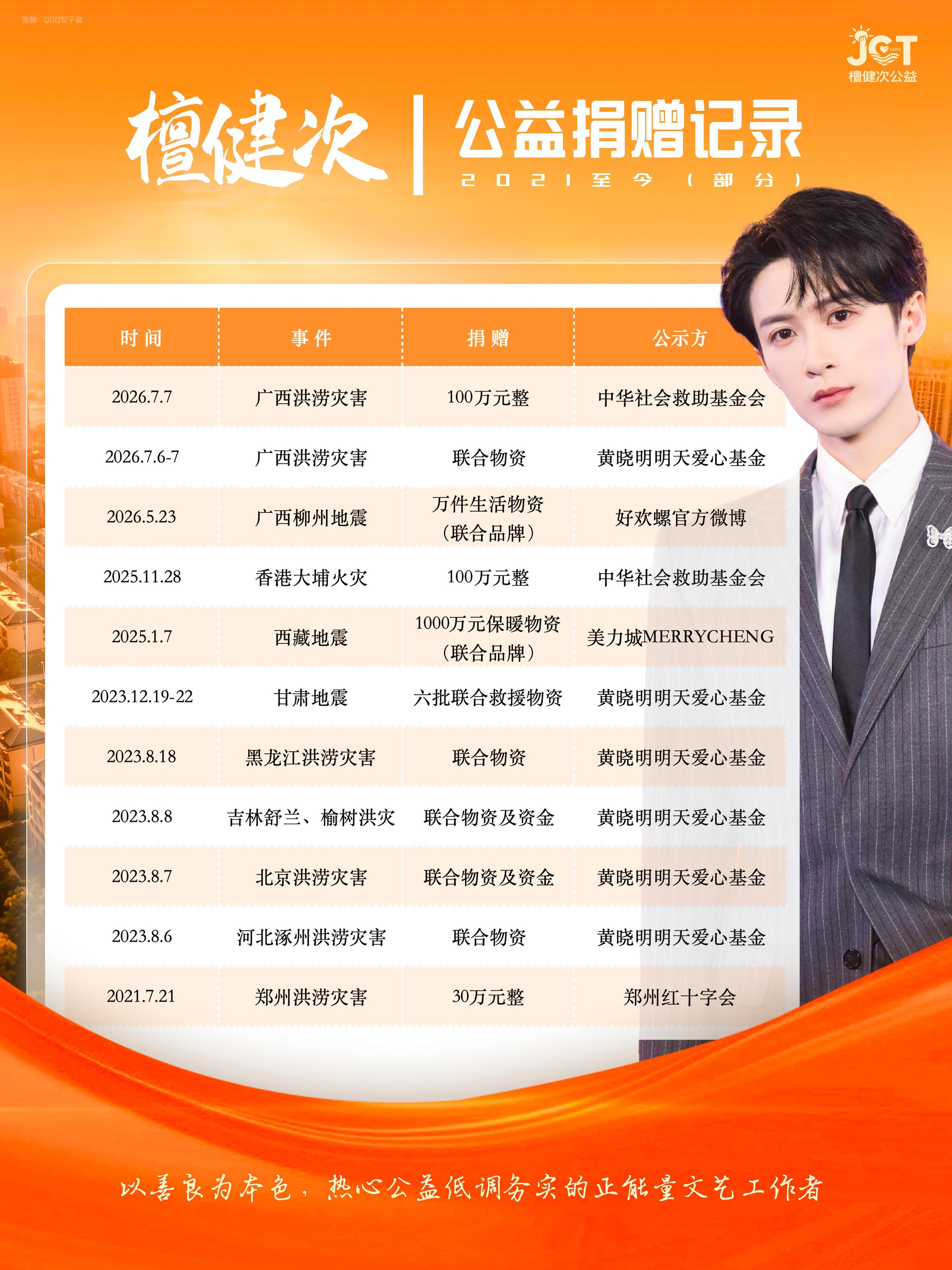 存一个2021年至今的，只公示出来可见的一部分（不完全统计）檀健次公益捐赠记录檀