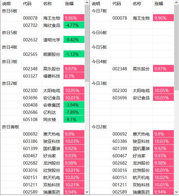 12月4日早盘 | 福建退烧，机器人起飞

市场天花双嗨（嗨心，嗨王）已去其一