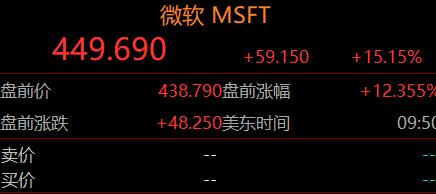 微软大涨15%，公司第四财季Azure云业务远超预期，AI变现进入加速轨道。

