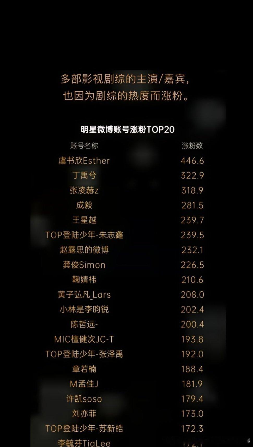 虞书欣这么火？2024年微博涨粉第一，电视剧永夜星河也是第一流量实绩双收，怪不得