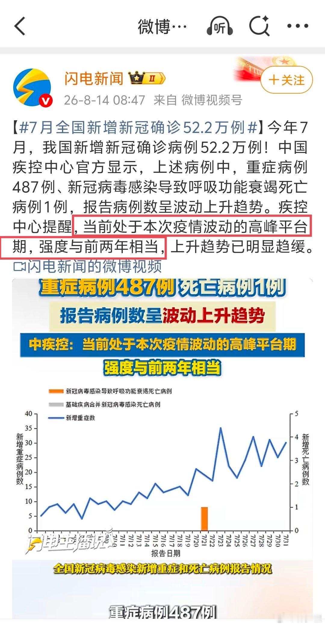 7月全国新增新冠确诊52.2万例新冠上升趋势虽然已经缓下来了，但还在高峰平台期。