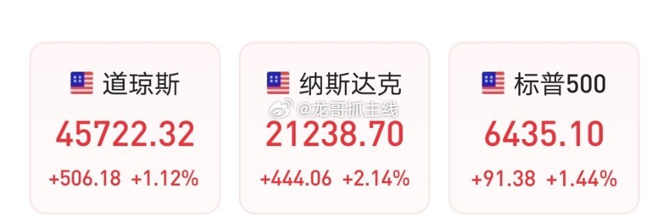 明天有戏了，美股全线拉升，纳指大涨2%，A50夜盘拉升涨幅0.48%，现货黄金大