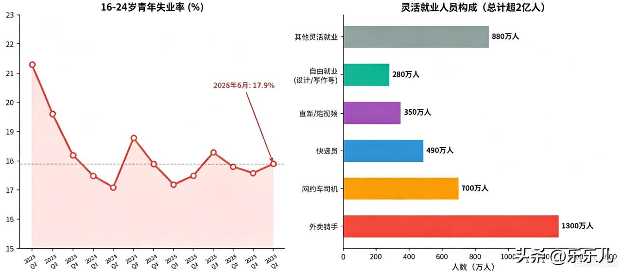 根据国家统计局、交通运输部、美团/滴滴的公开数据显示：青年失业率走势与灵活就业人