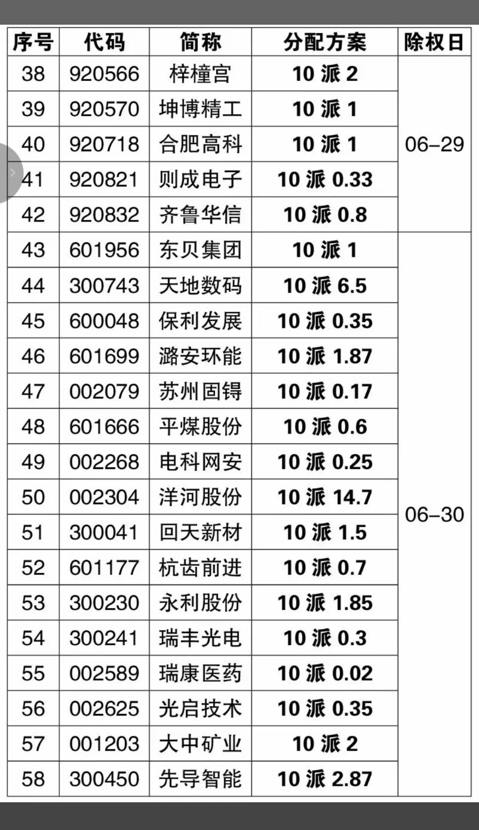 下周将分红公司汇总！下周，183家公司将实施分红。转股+分红，有的半年分红，有的