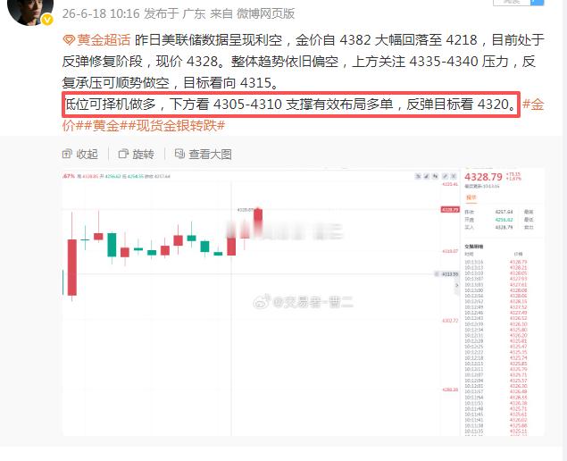 黄金 第一波拿下！老曹这波精准摸底，判断支撑在4310做多，已在4322全部收割