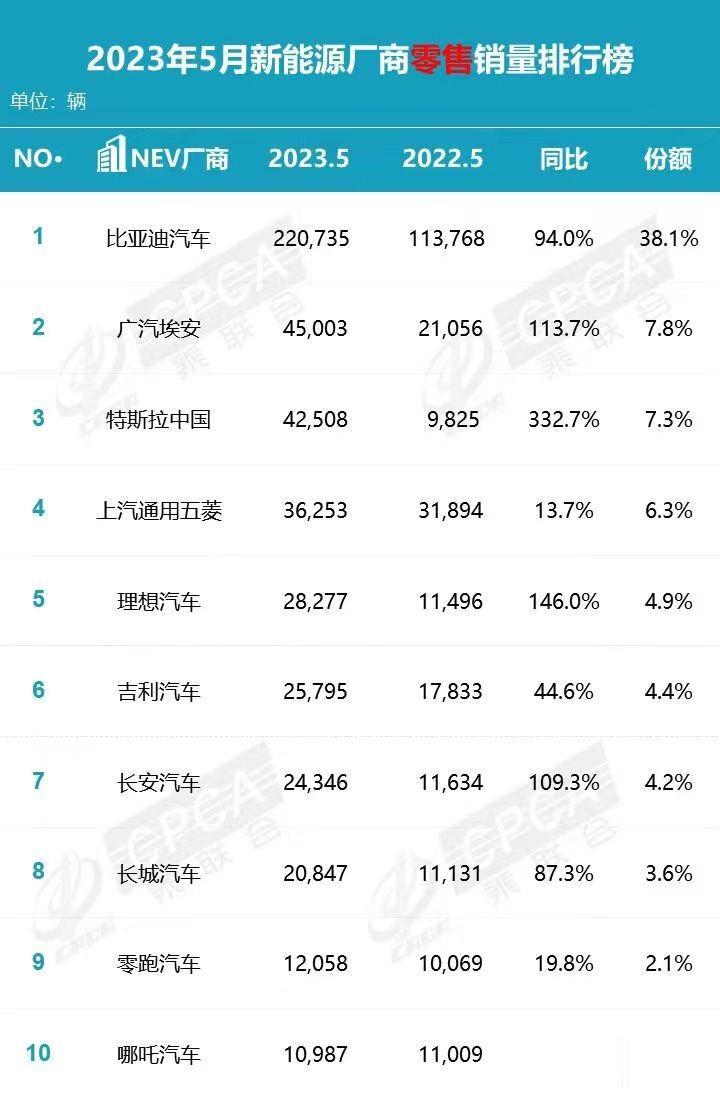 【埃安5月销量排名新能源第二】

其实早在去年我们就曾经在一些文章中说过，中国新