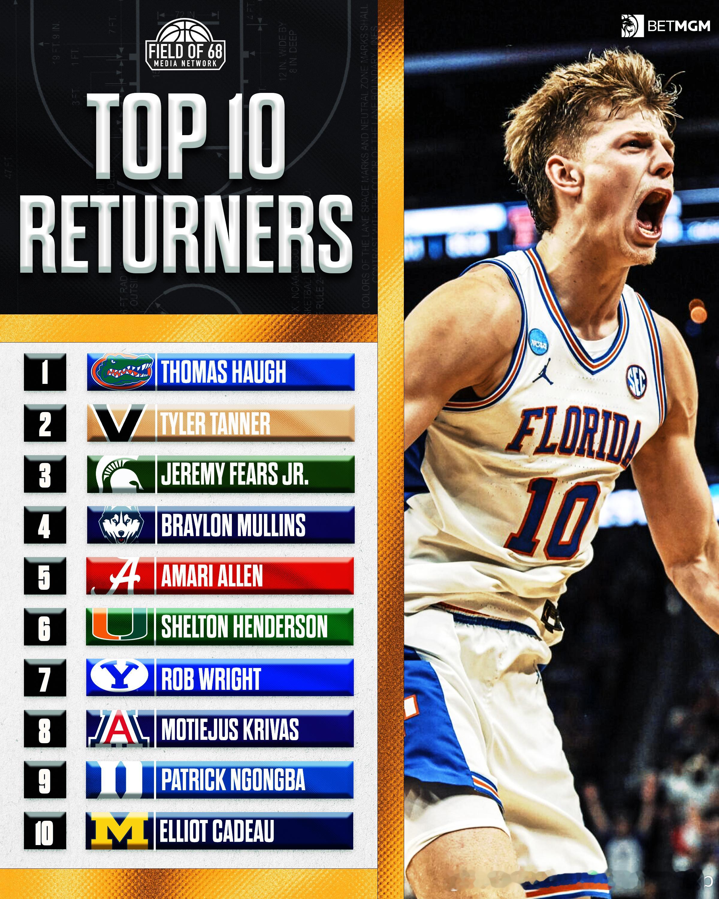 NIL的魔力，让这些原本今年有选秀行情的球员留在了NCAA。从另一个角度看也为被