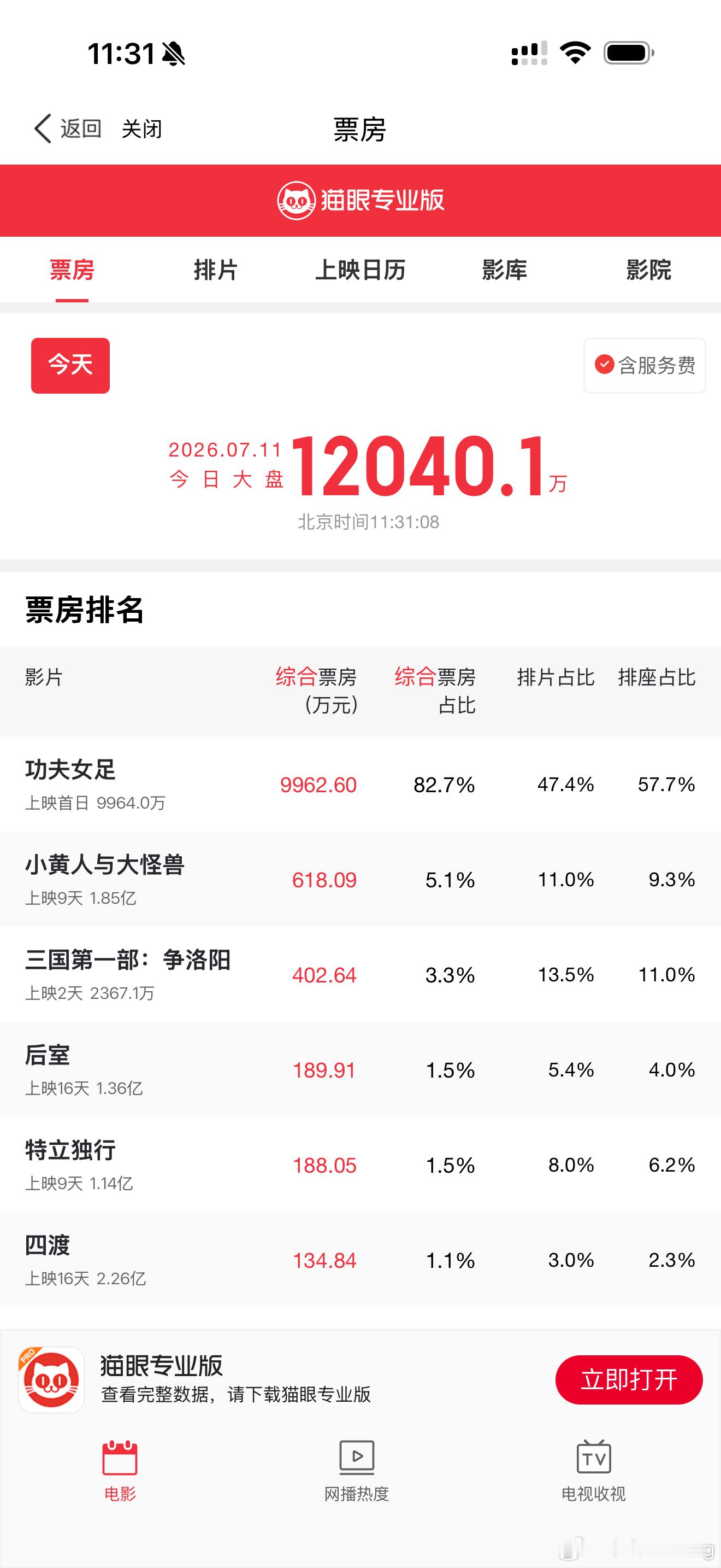 功夫女足票房 马上1个亿了！ 